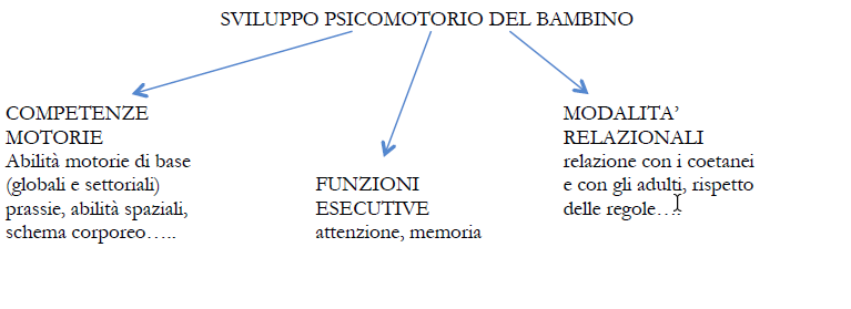 schema NEUROPSICOMOTRICITÀ